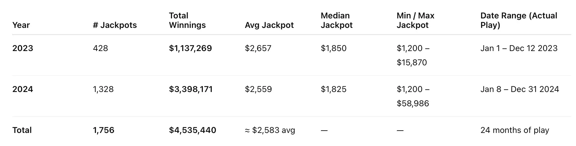 W-2G tax data showing 1,756 jackpots totaling $4,535,440 in verified wins over 24 months